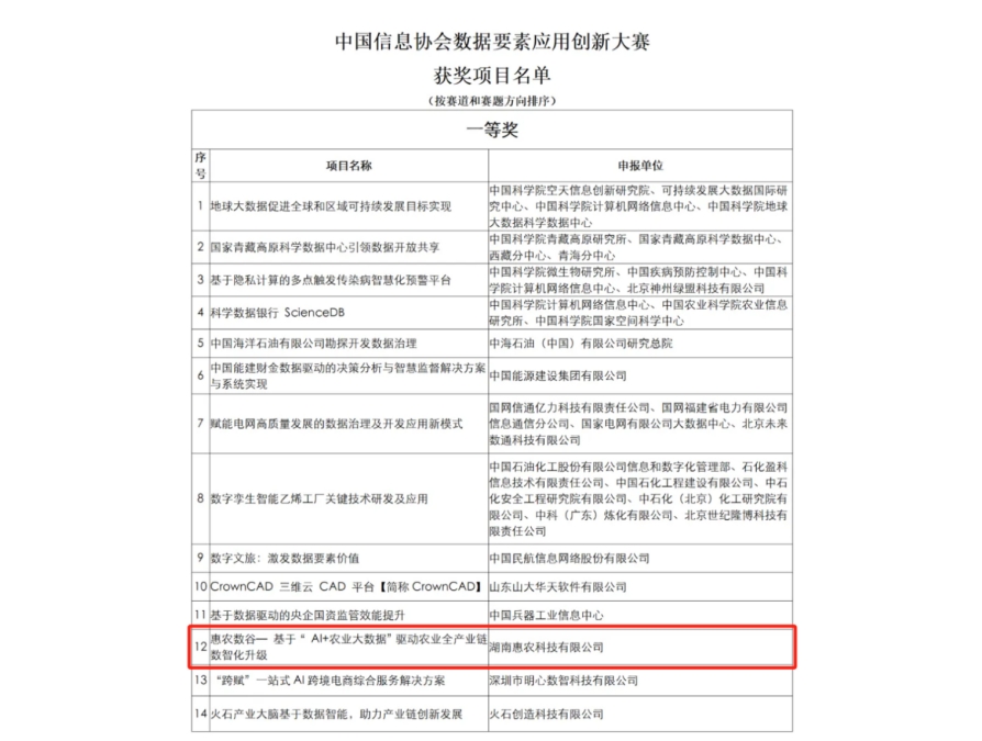 惠农网获“中国信息协会数据要素应用创新大赛”一等奖